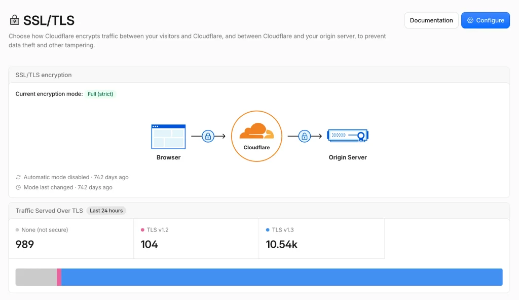 Cloudflare SSL/TLS Setup - Encryption Mode Selection