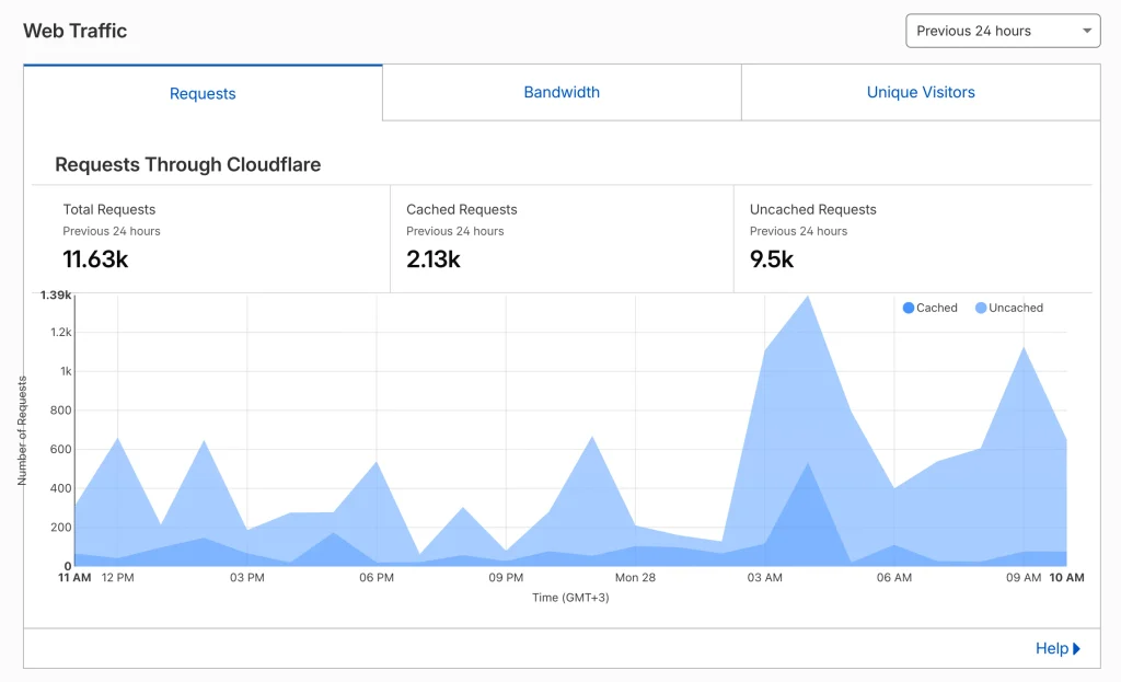A quick look at Cloudflare's analytics: cached requests are served from the edge, while uncached ones still reach your server.