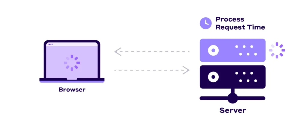 Illustration of a browser experiencing high time to first byte TTFB
